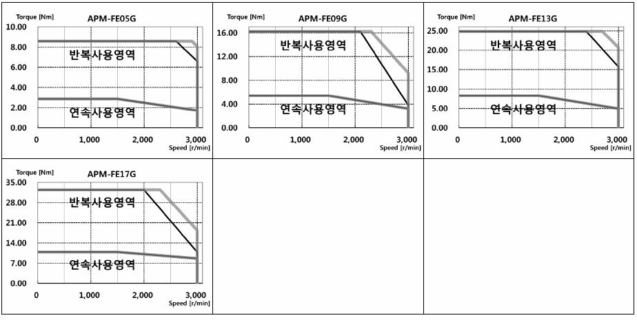 서보모터 규격 및 토크 특성(200V) APM-FE09AMK,APM-FE09AMN,APM-FE15AMK,APM-FE15AMN,APM-FE22AMK,APM-FE22AMN,APM-FE30AMK,APM-FE30AMN,APM-FE06DMK,APM-FE06DMN,APM-FE11DMK,APM-FE11DMN,APM-FE16DMK,APM-FE16DMN,APM-FE22DMK,APM-FE22DMN,APM-FE03MMK,APM-FE03MMN,APM-FE06MMK,APM-FE06MMN,APM-FE09MMK.APM-FE09MMN,APM-FE12MMK,APM-FE12MMN,APM-FE05GMK,APM-FE05GMN,APM-FE09GMK,APM-FE09GMN,APM-FE13GMK,APM-FE13GMN,APM-FE17GMK,APM-FE17GMN,APM-FE09AMK2,APM-FE09AMN2,APM-FE15AMK2,APM-FE15AMN2,APM-FE22AMK2,APM-FE22AMN2,APM-FE30AMK2,APM-FE30AMN2,APM-FE06DMK2,APM-FE06DMN2,APM-FE11DMK2,APM-FE11DMN2,APM-FE16DMK2,APM-FE16DMN2,APM-FE22DMK2,APM-FE22DMN2,APM-FE03MMK2,APM-FE03MMN2,APM-FE06MMK2,APM-FE06MMN2,APM-FE09MMK2,APM-FE09MMN2,APM-FE12MMK2,APM-FE12MMN2,APM-FE05GMK2,APM-FE05GMN2,APM-FE09GMK2,APM-FE09GMN2,APM-FE13GMK2,APM-FE13GMN2,APM-FE17GMK2,APM-FE17GMN2